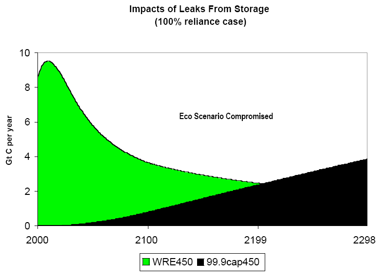 CO2 Legacy Issues